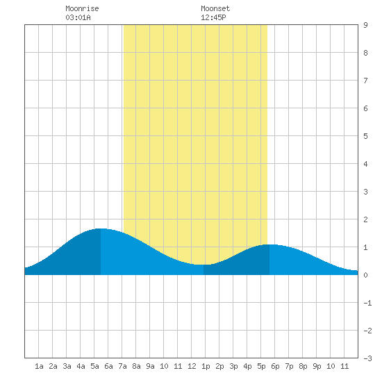North River Bridge tide chart for Friday, January 24, 2025