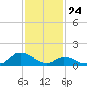 North River Bridge tide chart for Friday, January 24, 2025