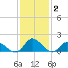 North River Bridge tide chart for Thursday, January 2, 2025