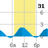 North River Bridge tide chart for Friday, January 31, 2025