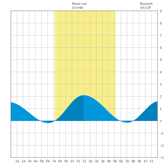 North River Bridge tide chart for Friday, January 3, 2025