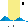North River Bridge tide chart for Wednesday, January 8, 2025