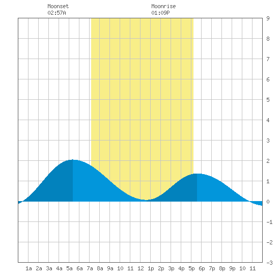 North River Bridge tide chart for Thursday, January 9, 2025