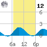 North River Bridge tide chart for Wednesday, February 12, 2025