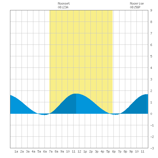 North River Bridge tide chart for Saturday, February 15, 2025