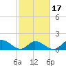 North River Bridge tide chart for Monday, February 17, 2025