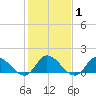 North River Bridge tide chart for Saturday, February 1, 2025