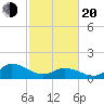 North River Bridge tide chart for Thursday, February 20, 2025