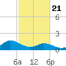 North River Bridge tide chart for Friday, February 21, 2025