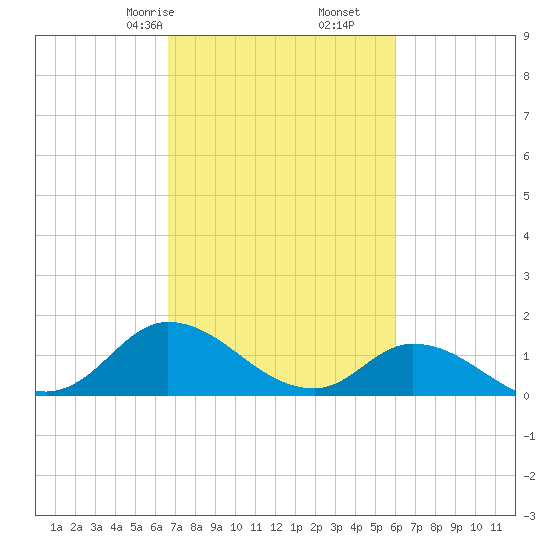 North River Bridge tide chart for Monday, February 24, 2025