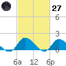 North River Bridge tide chart for Thursday, February 27, 2025