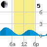 North River Bridge tide chart for Wednesday, February 5, 2025