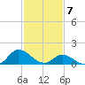 North River Bridge tide chart for Friday, February 7, 2025
