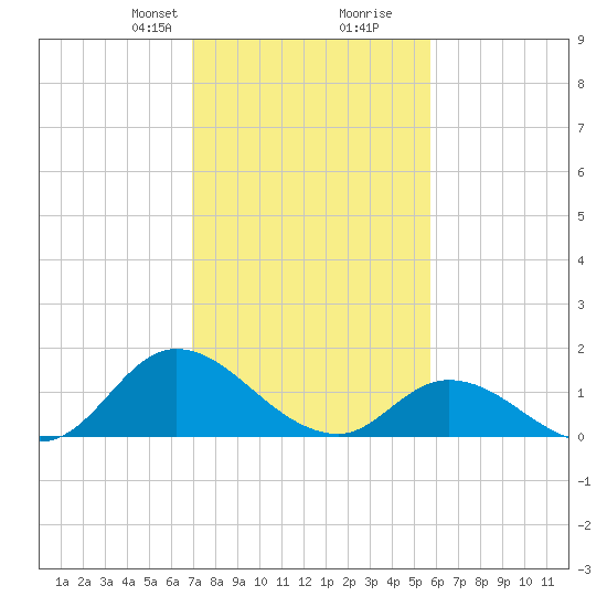 North River Bridge tide chart for Saturday, February 8, 2025