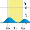 North River Bridge tide chart for Sunday, February 9, 2025