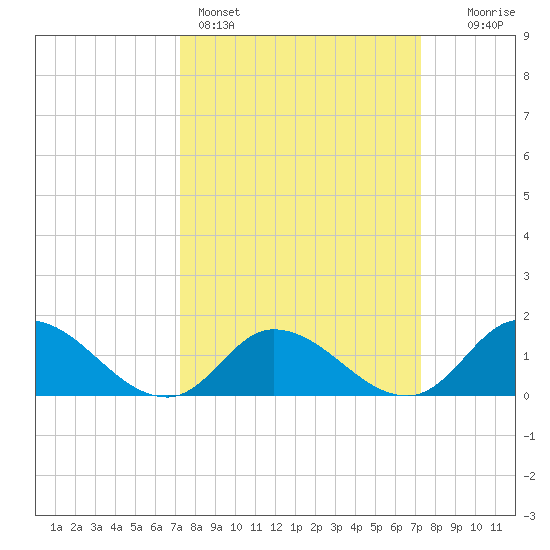 North River Bridge tide chart for Sunday, March 16, 2025