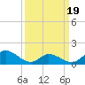 North River Bridge tide chart for Wednesday, March 19, 2025