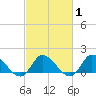 North River Bridge tide chart for Saturday, March 1, 2025
