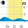 North River Bridge tide chart for Saturday, March 22, 2025