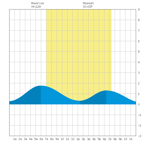 North River Bridge tide chart for Monday, March 24, 2025