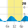 North River Bridge tide chart for Friday, March 28, 2025