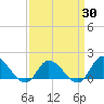 North River Bridge tide chart for Sunday, March 30, 2025