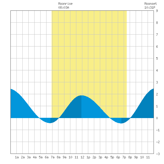 North River Bridge tide chart for Monday, March 31, 2025
