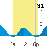 North River Bridge tide chart for Monday, March 31, 2025