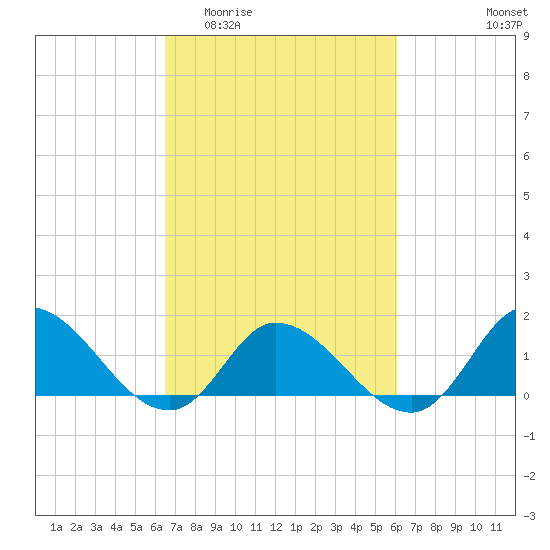 North River Bridge tide chart for Monday, March 3, 2025