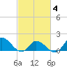North River Bridge tide chart for Tuesday, March 4, 2025