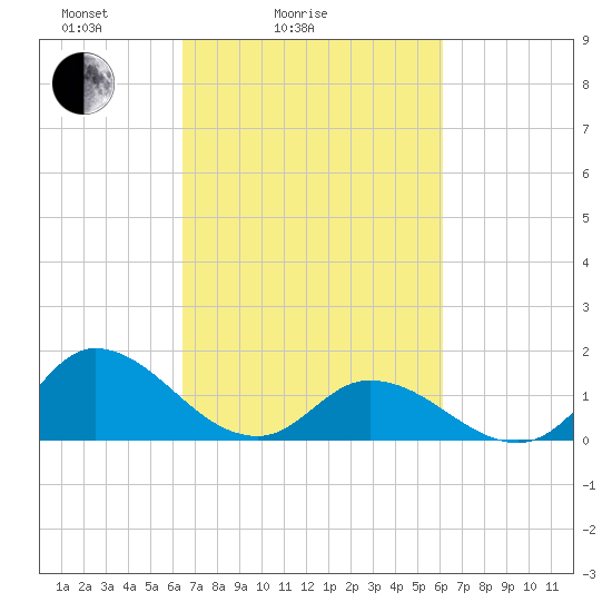 North River Bridge tide chart for Thursday, March 6, 2025