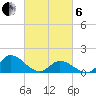 North River Bridge tide chart for Thursday, March 6, 2025