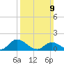 North River Bridge tide chart for Sunday, March 9, 2025