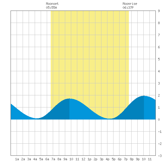 North River Bridge tide chart for Friday, April 11, 2025