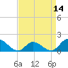 North River Bridge tide chart for Monday, April 14, 2025