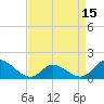 North River Bridge tide chart for Tuesday, April 15, 2025