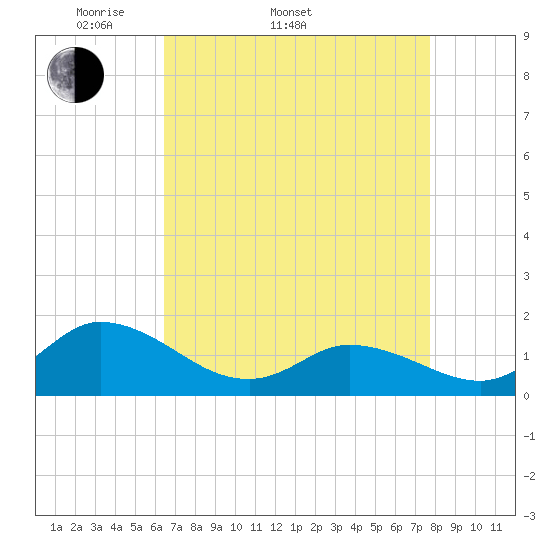 North River Bridge tide chart for Sunday, April 20, 2025