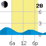 North River Bridge tide chart for Sunday, April 20, 2025
