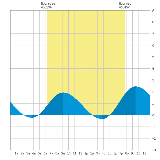 North River Bridge tide chart for Saturday, April 26, 2025
