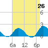 North River Bridge tide chart for Saturday, April 26, 2025