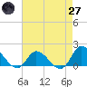 North River Bridge tide chart for Sunday, April 27, 2025