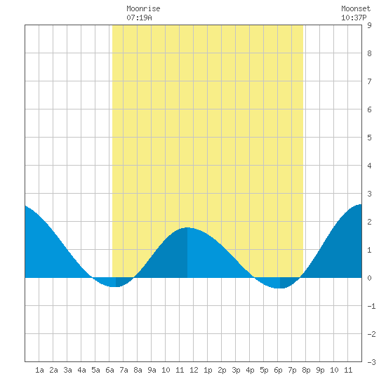 North River Bridge tide chart for Tuesday, April 29, 2025