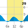 North River Bridge tide chart for Tuesday, April 29, 2025