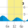 North River Bridge tide chart for Thursday, April 3, 2025