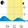 North River Bridge tide chart for Friday, April 4, 2025