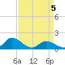 North River Bridge tide chart for Saturday, April 5, 2025