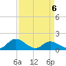 North River Bridge tide chart for Sunday, April 6, 2025