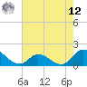 North River Bridge tide chart for Monday, May 12, 2025
