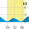North River Bridge tide chart for Tuesday, May 13, 2025