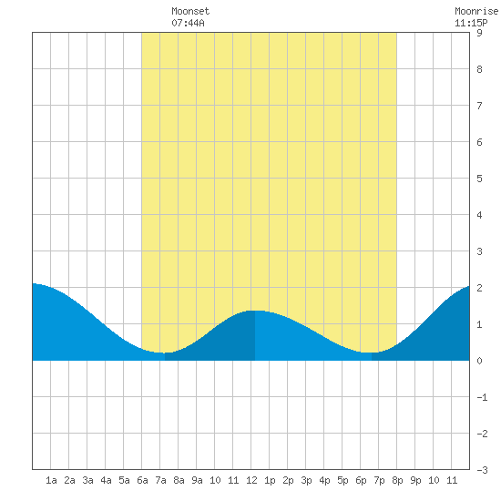 North River Bridge tide chart for Thursday, May 15, 2025
